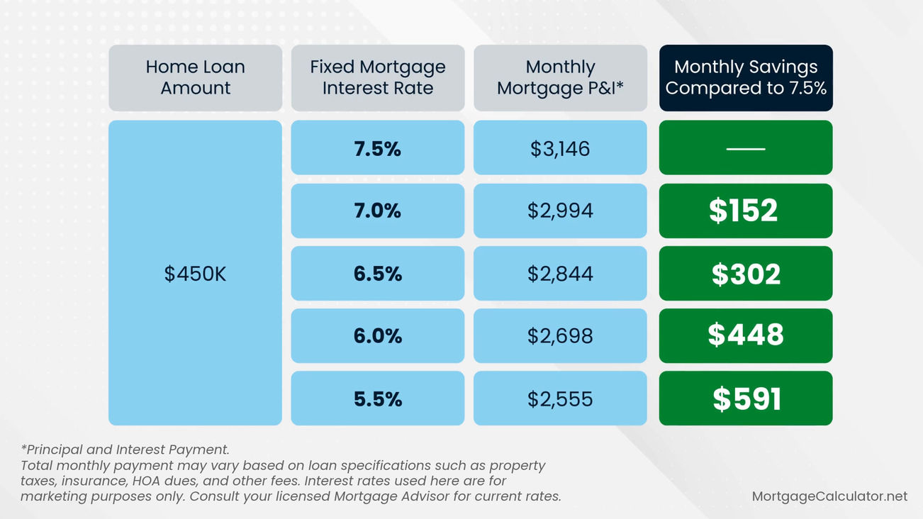 Lower Mortgage Rates Boost Your Buying Power